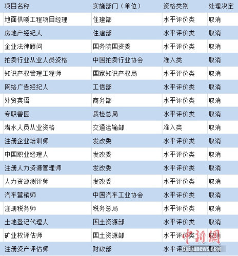 部分被國家取消的熱門職業(yè)資格。制圖：中新網(wǎng) 吳濤